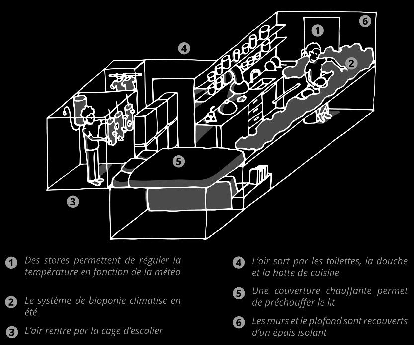Régulation thermique